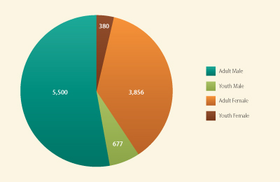 97,956 people assisted 2015/16